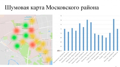 Где самый высокий уровень шума в Казани?